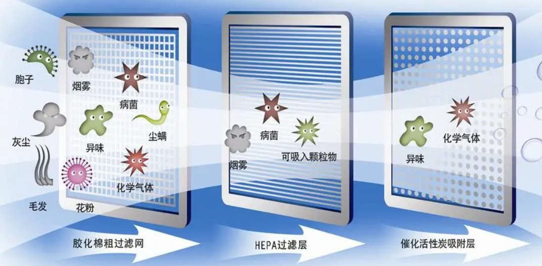 世面上8種主流空氣凈化技術(shù)詳解