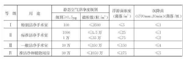 潔凈手術(shù)室的等級標(biāo)準(zhǔn)