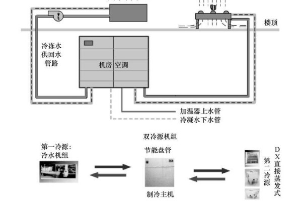 雙冷源型空調(diào)系統(tǒng)