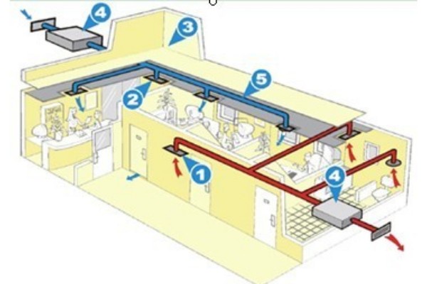 送風系統和排風系統的設置