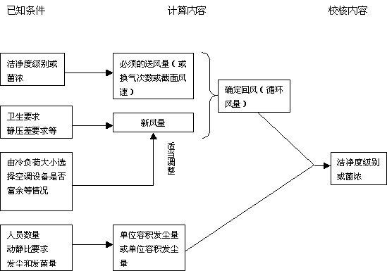 無塵車間送風(fēng)計算方法