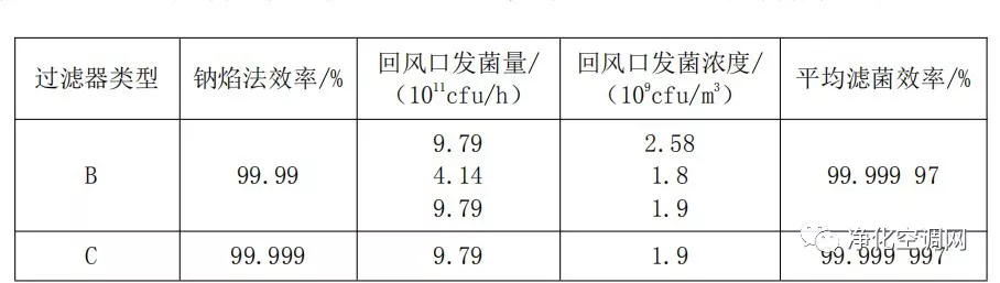 負(fù)壓手術(shù)室頂棚排風(fēng)口入口處以及室內(nèi)回風(fēng)口入口處必須設(shè)高效過濾器