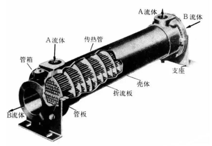 板式換熱器和殼管式換熱器有啥區(qū)別？看完你就全明白！