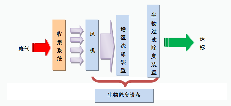 生物除臭裝置水廠臭氣處理