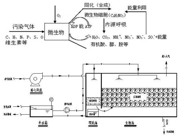 生物除臭塔污水廠臭氣處理