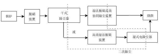 巖棉廠脫硫濕電除塵系統脫硫塔、濕電除塵、煙囪