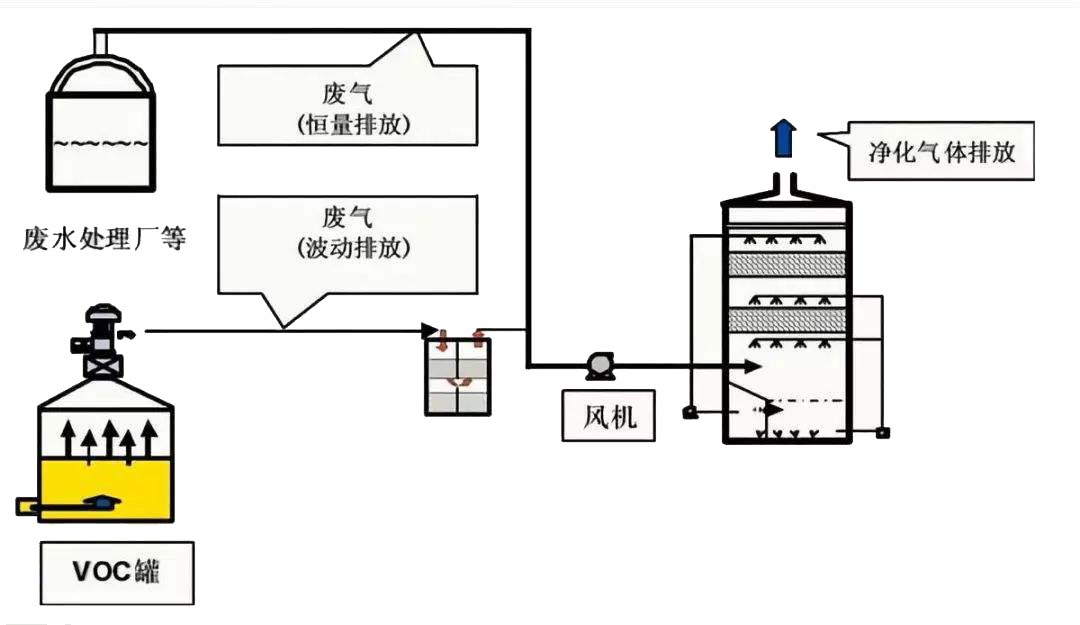 噴淋塔吸收裝置生物降解