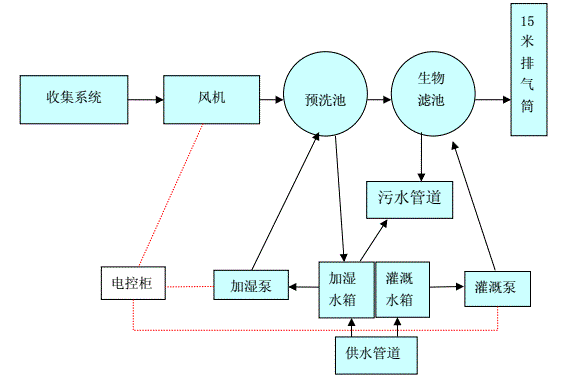 生物除臭塔有機肥發酵車間臭氣處理