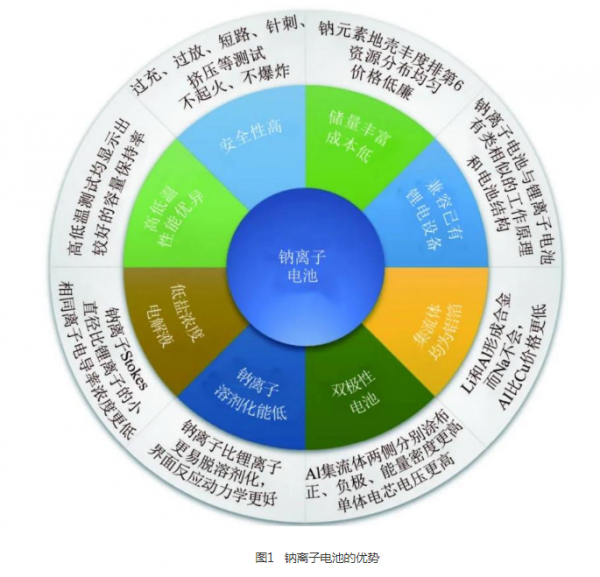 鈉離子電池：從基礎(chǔ)研究到工程化探索