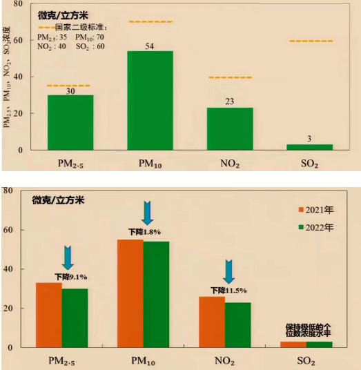 30微克/立方米！2022年北京PM2.5年均濃度10年來最低